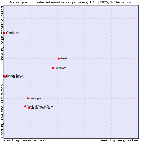 Market position of FirstVDS vs. Codero vs. Root.lu