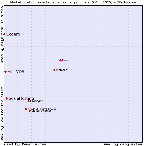 Market position of ScalaHosting vs. FirstVDS vs. Codero