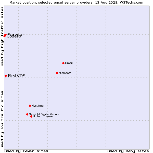 Market position of FirstVDS vs. Serverel vs. Codero