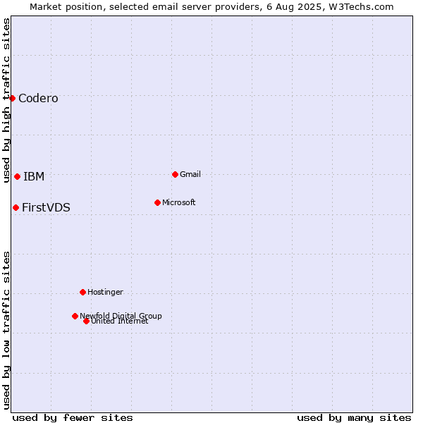 Market position of IBM vs. FirstVDS vs. Codero