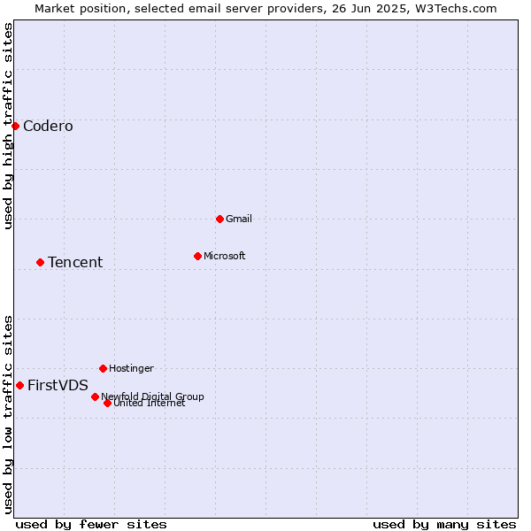 Market position of Tencent vs. FirstVDS vs. Codero