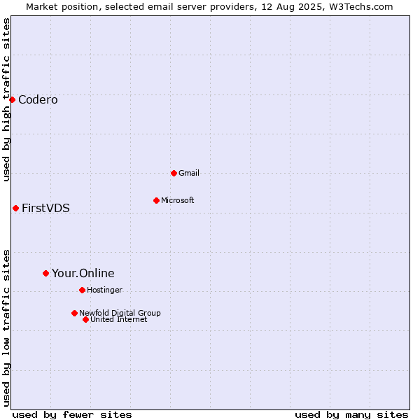 Market position of Your.Online vs. FirstVDS vs. Codero