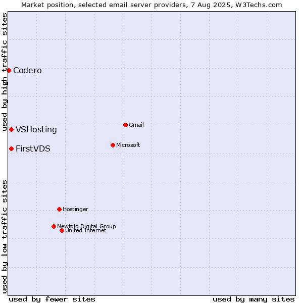 Market position of VSHosting vs. FirstVDS vs. Codero