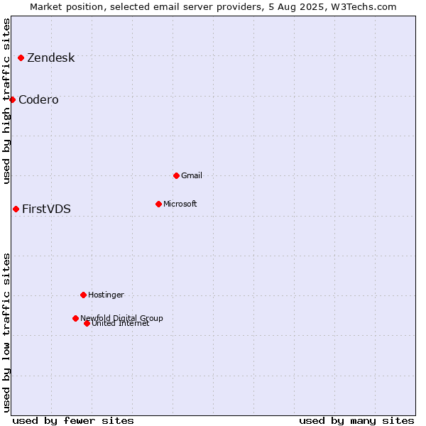 Market position of Zendesk vs. FirstVDS vs. Codero