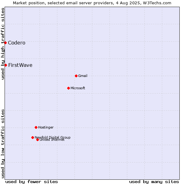 Market position of FirstWave vs. Codero