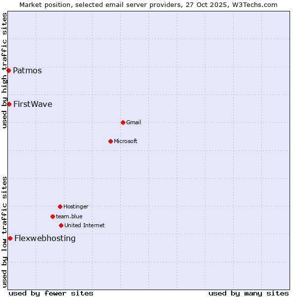 Market position of Flexwebhosting vs. FirstWave vs. Patmos