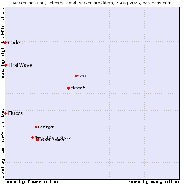 Market position of FirstWave vs. Codero vs. Fluccs