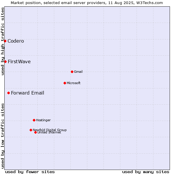 Market position of Forward Email vs. FirstWave vs. Codero
