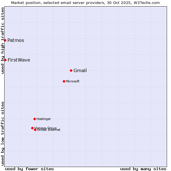 Market position of Gmail vs. FirstWave vs. Patmos