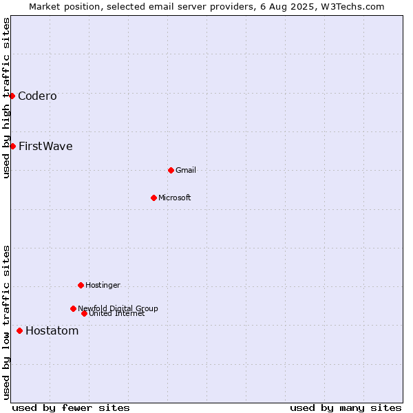 Market position of Hostatom vs. FirstWave vs. Codero