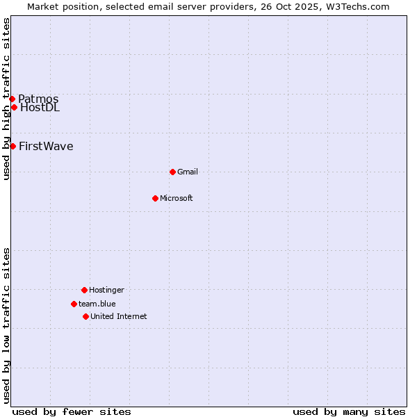 Market position of HostDL vs. FirstWave vs. Patmos