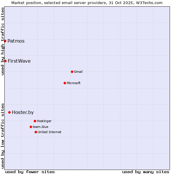 Market position of Hoster.by vs. FirstWave vs. Patmos