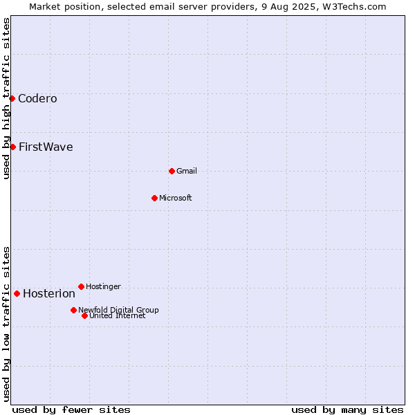 Market position of Hosterion vs. FirstWave vs. Codero