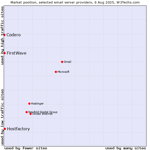 Market position of Hostfactory vs. FirstWave vs. Codero