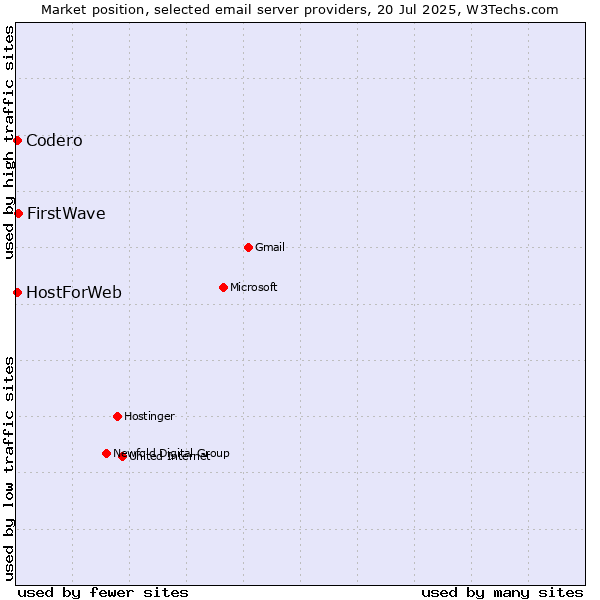 Market position of FirstWave vs. Codero vs. HostForWeb