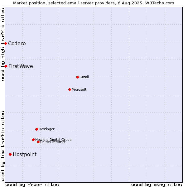 Market position of Hostpoint vs. FirstWave vs. Codero