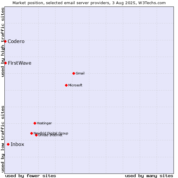 Market position of Inbox vs. FirstWave vs. Codero