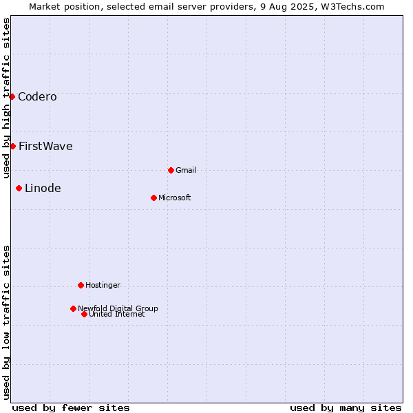 Market position of Linode vs. FirstWave vs. Codero