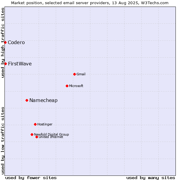 Market position of Namecheap vs. FirstWave vs. Codero