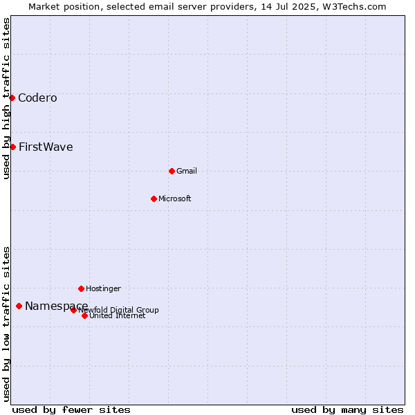 Market position of Namespace vs. FirstWave vs. Codero