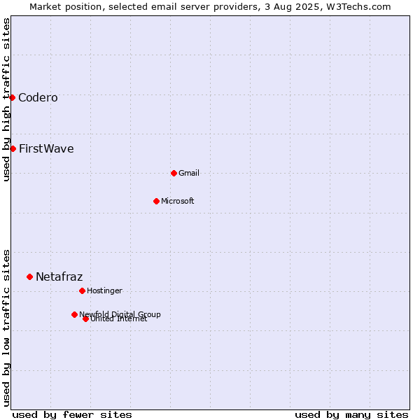 Market position of Netafraz vs. FirstWave vs. Codero
