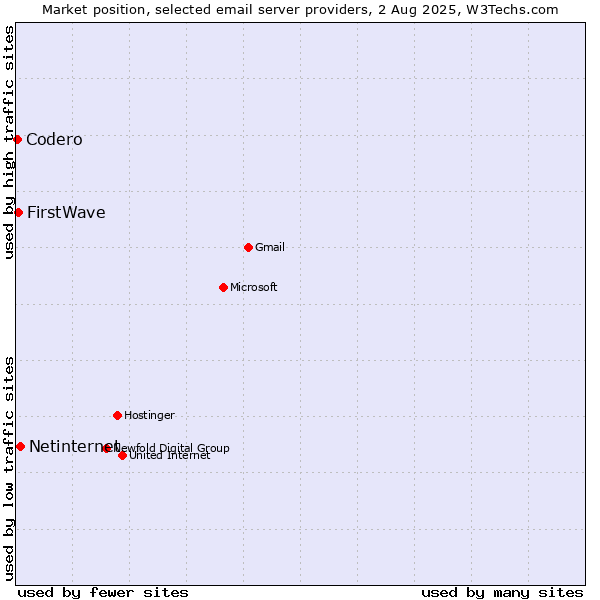 Market position of Netinternet vs. FirstWave vs. Codero