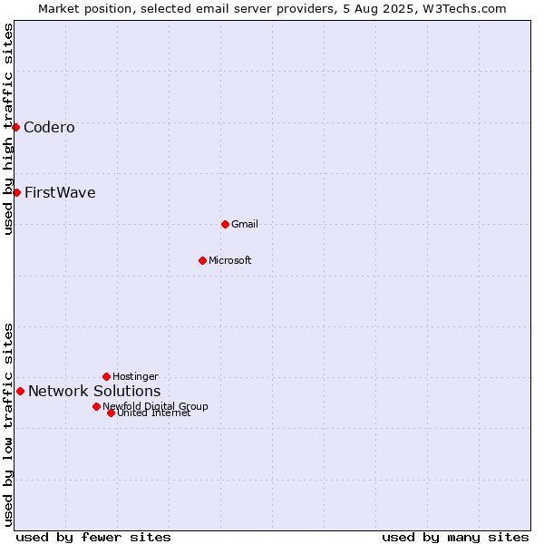 Market position of Network Solutions vs. FirstWave vs. Codero