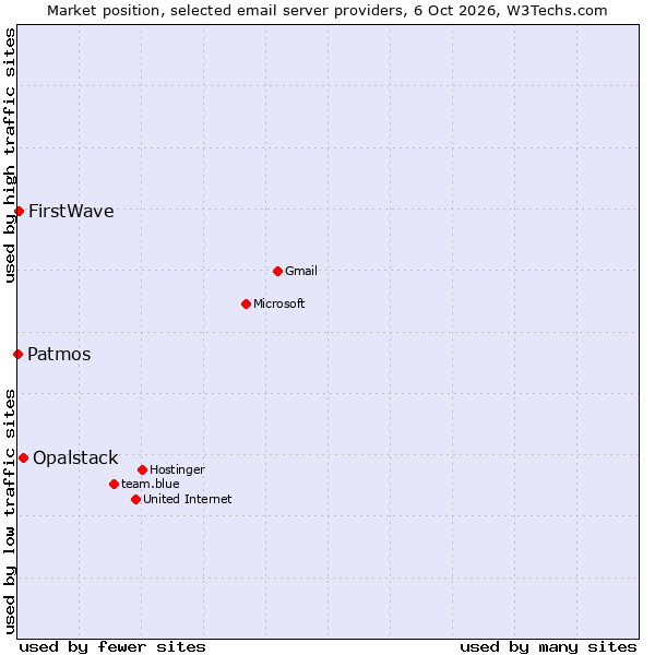 Market position of Opalstack vs. FirstWave vs. Patmos