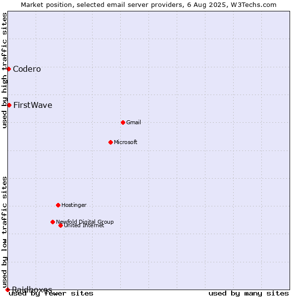 Market position of FirstWave vs. Codero vs. Raidboxes