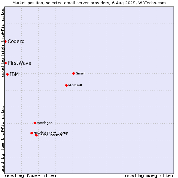 Market position of IBM vs. FirstWave vs. Codero