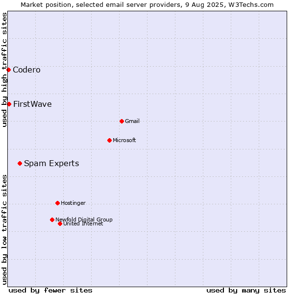 Market position of Spam Experts vs. FirstWave vs. Codero