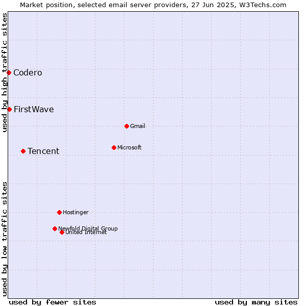 Market position of Tencent vs. FirstWave vs. Codero