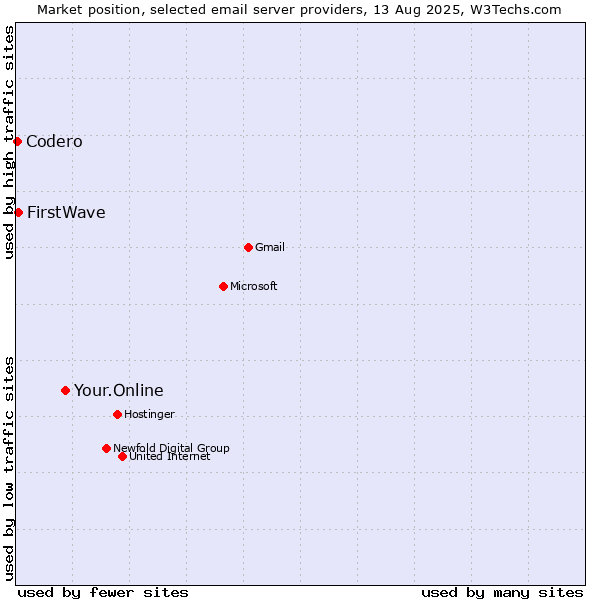 Market position of Your.Online vs. FirstWave vs. Codero