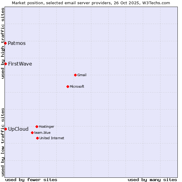 Market position of UpCloud vs. FirstWave vs. Patmos