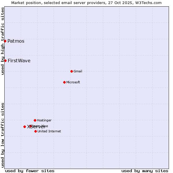 Market position of XServer vs. FirstWave vs. Patmos