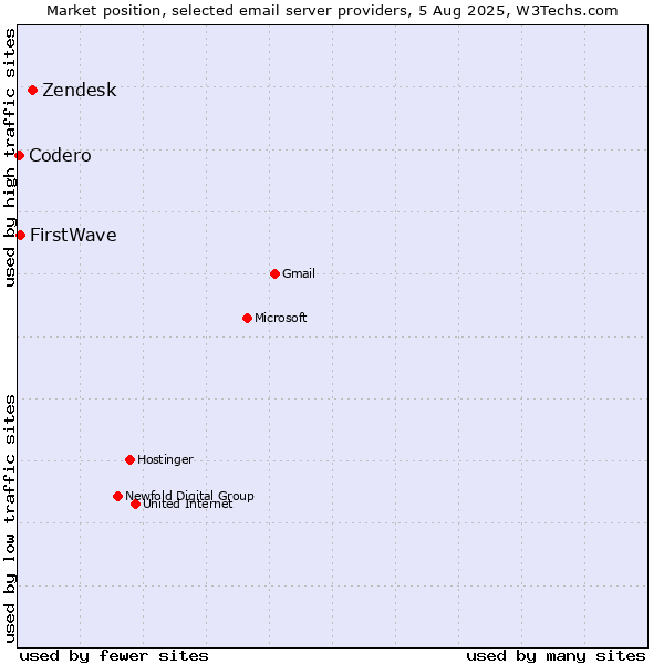 Market position of Zendesk vs. FirstWave vs. Codero