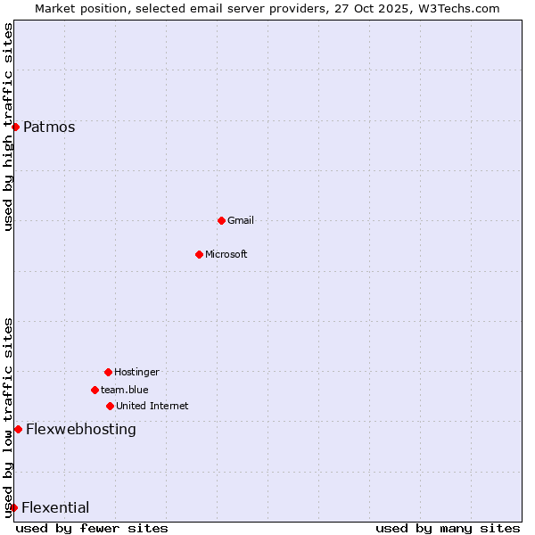 Market position of Flexwebhosting vs. Patmos vs. Flexential