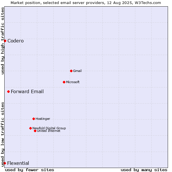 Market position of Forward Email vs. Codero vs. Flexential