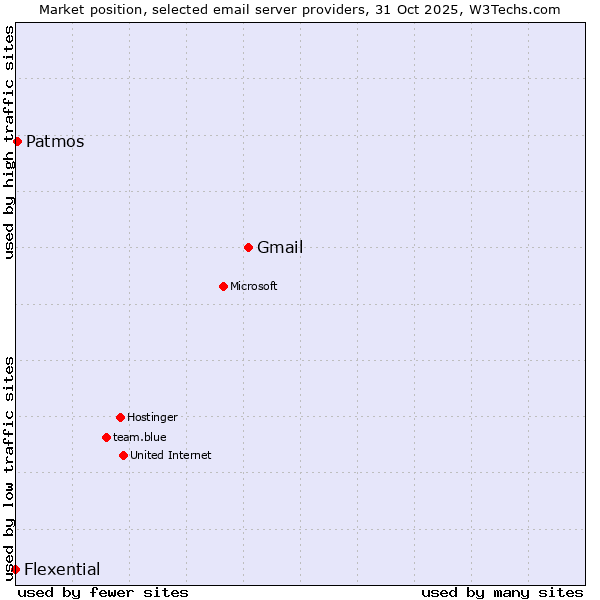 Market position of Gmail vs. Patmos vs. Flexential
