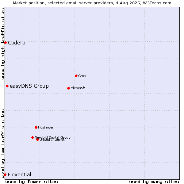 Market position of easyDNS Group vs. Codero vs. Flexential