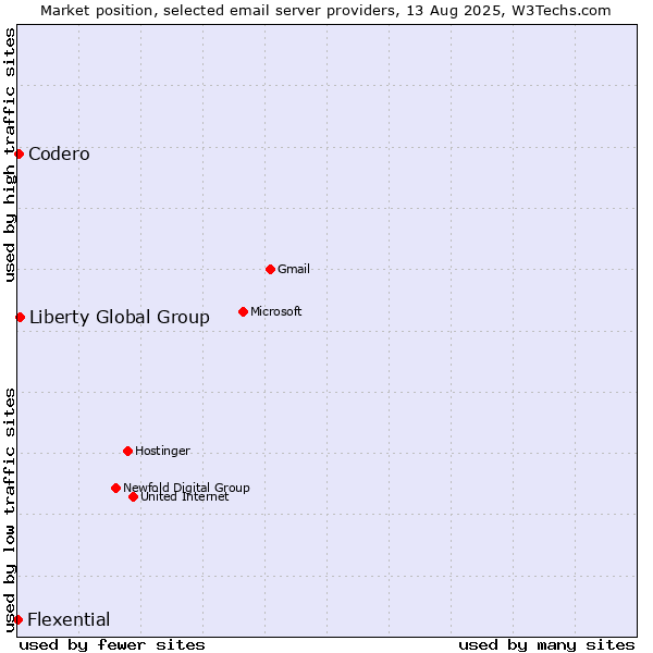 Market position of Liberty Global Group vs. Codero vs. Flexential