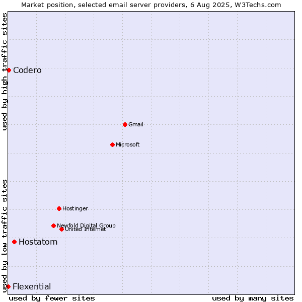 Market position of Hostatom vs. Codero vs. Flexential