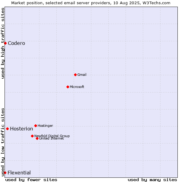 Market position of Hosterion vs. Codero vs. Flexential