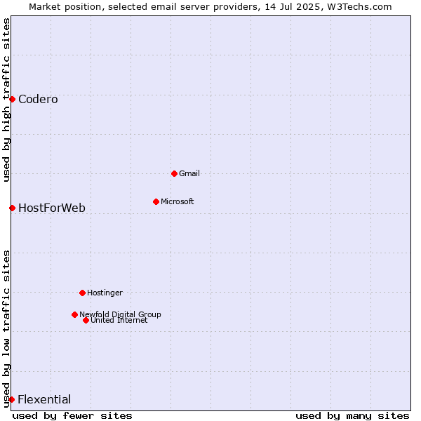 Market position of Codero vs. HostForWeb vs. Flexential