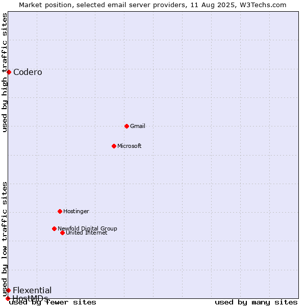 Market position of Codero vs. Flexential vs. HostMDs