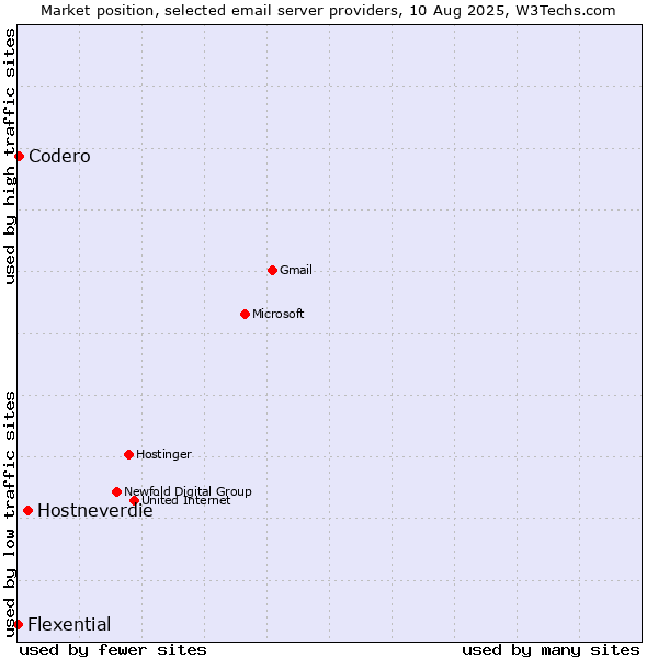 Market position of Hostneverdie vs. Codero vs. Flexential