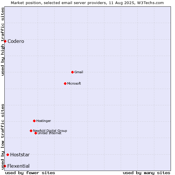 Market position of Hoststar vs. Codero vs. Flexential