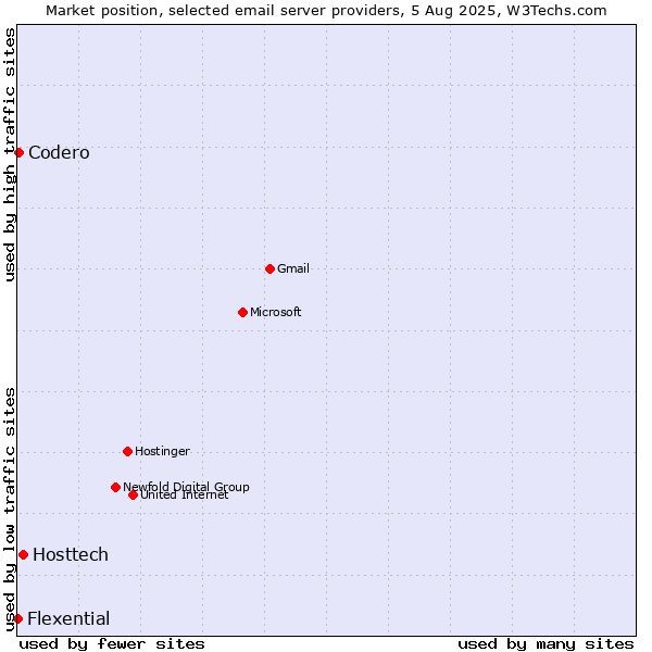 Market position of Hosttech vs. Codero vs. Flexential