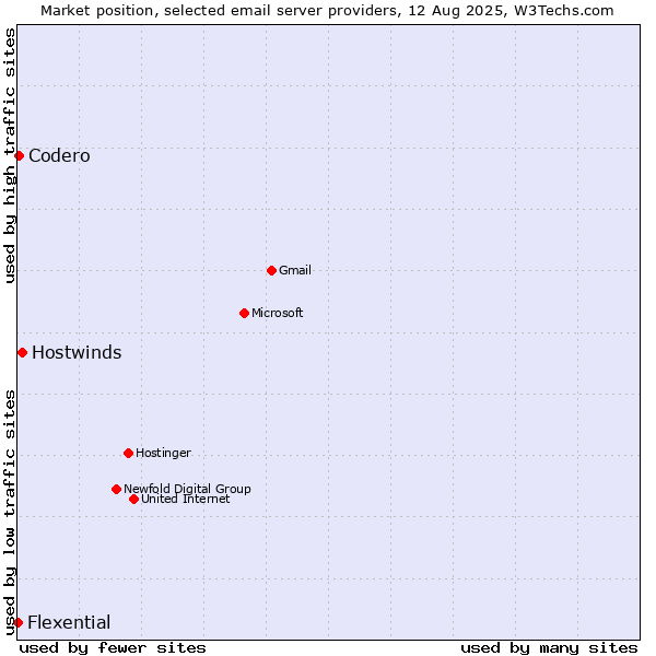 Market position of Hostwinds vs. Codero vs. Flexential
