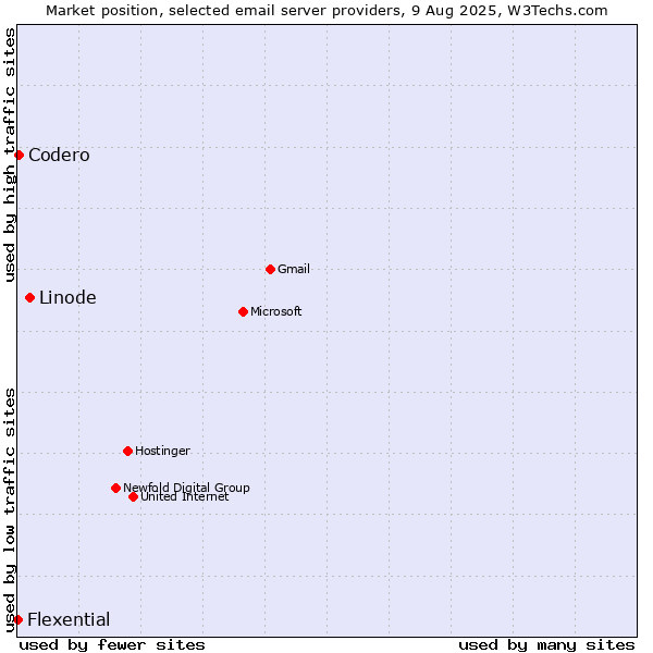 Market position of Linode vs. Codero vs. Flexential